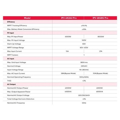 itel 4KW 6000W PV Input 24V IPV-4K24UPro Solar Inverter - Image 3
