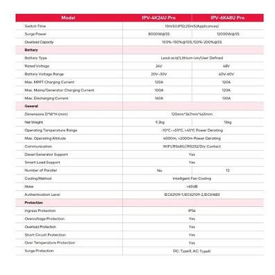 itel 4KW 6000W PV Input 24V IPV-4K24UPro Solar Inverter - Image 4